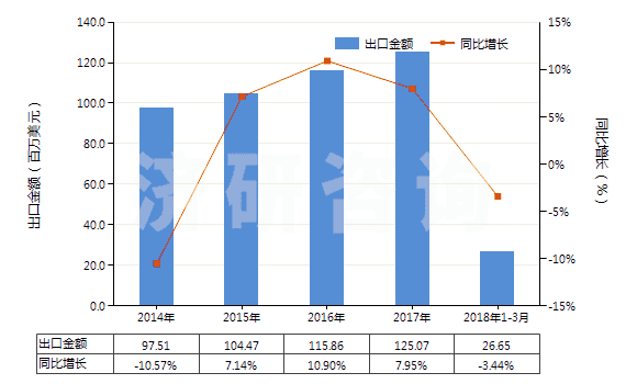 2014-2018年3月中國(guó)非零售與其他混紡腈綸短纖紗線(混紡指按重量計(jì)聚丙烯腈及其變性短纖含量在85%以下)(HS55096900)出口總額及增速統(tǒng)計(jì)